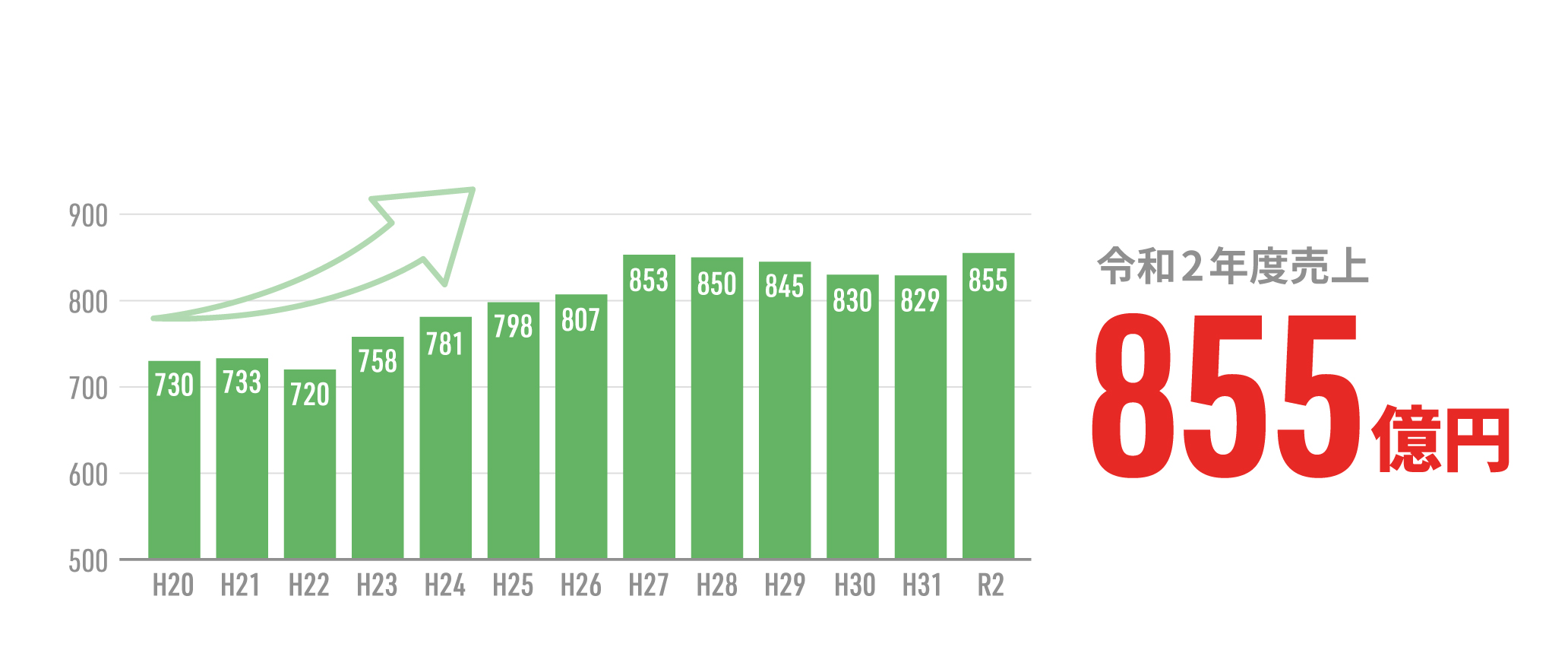 令和2年度 売上 855億円