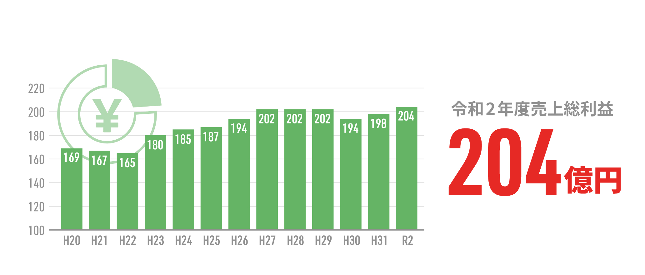令和2年度 売上総利益 204億円